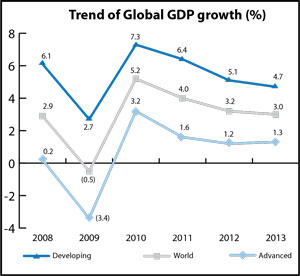 Trend-of-Global-GDP-growth