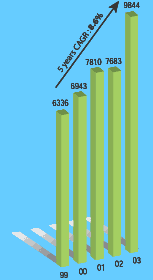 Graph of total turnover 