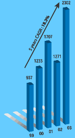 Graph of operation profits