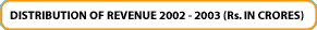 Distribution of revenue 2002- 2003 (Rs. in crores)