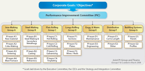 organisational structure of tata