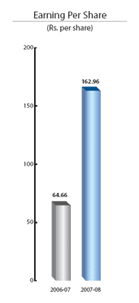 Earning Per Share