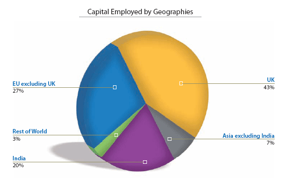 Capital Employed by Geographies