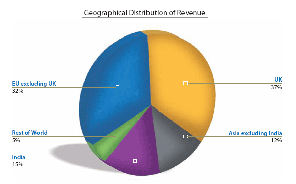 Geographical Distribution of Revenue