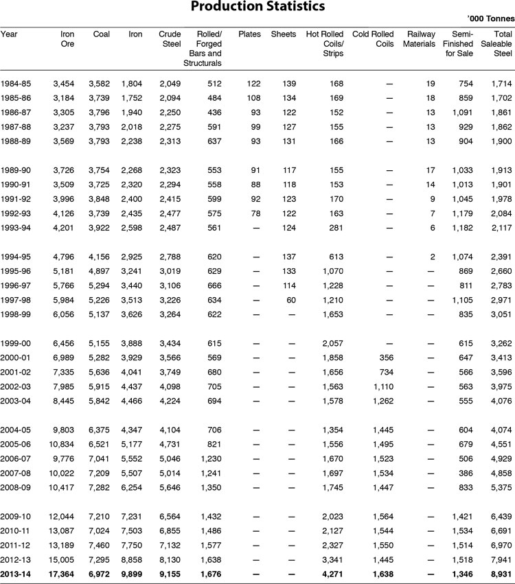 Production-Statistics