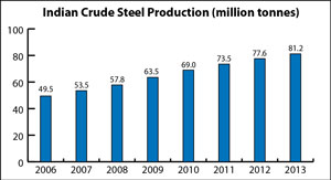 Indian-Crude-Steel-Production