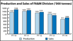 Production-and-Sales-of-FA&M-Division