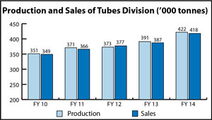 Production-and-Sales-of-Tubes-Division