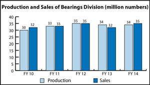 Production-and-Sales-of-Bearings-Division