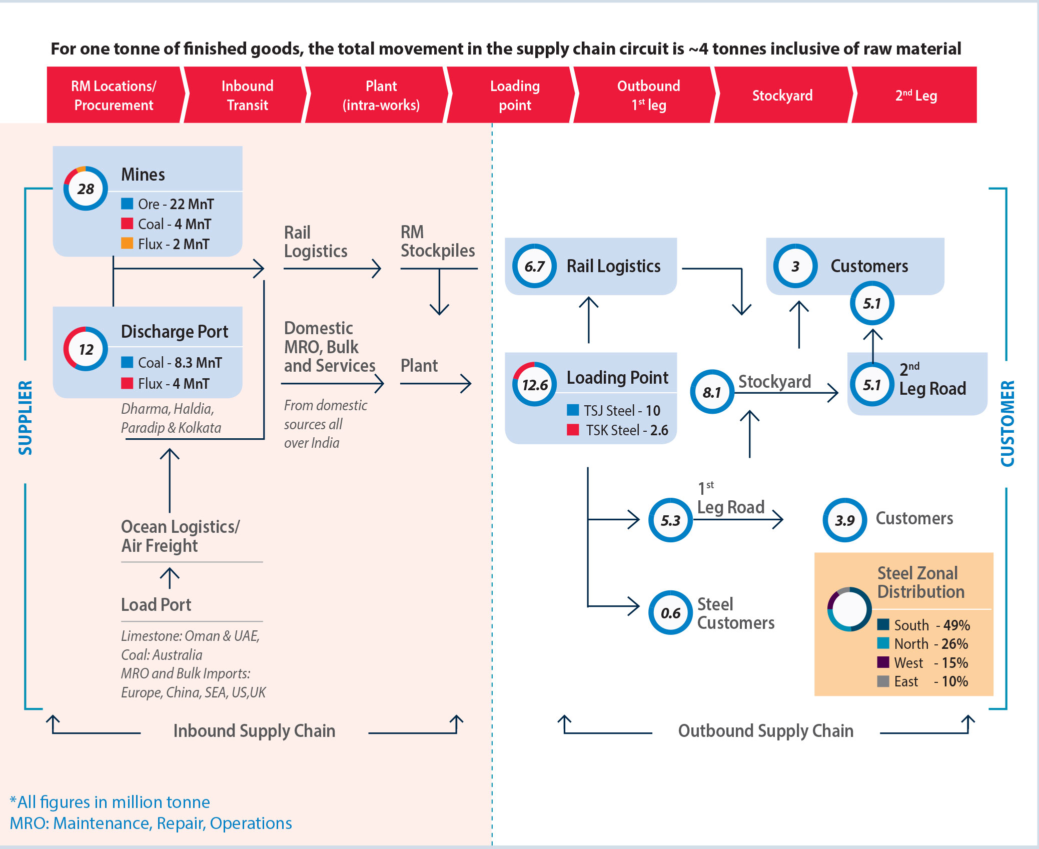 Tata Steel Organizer Overview