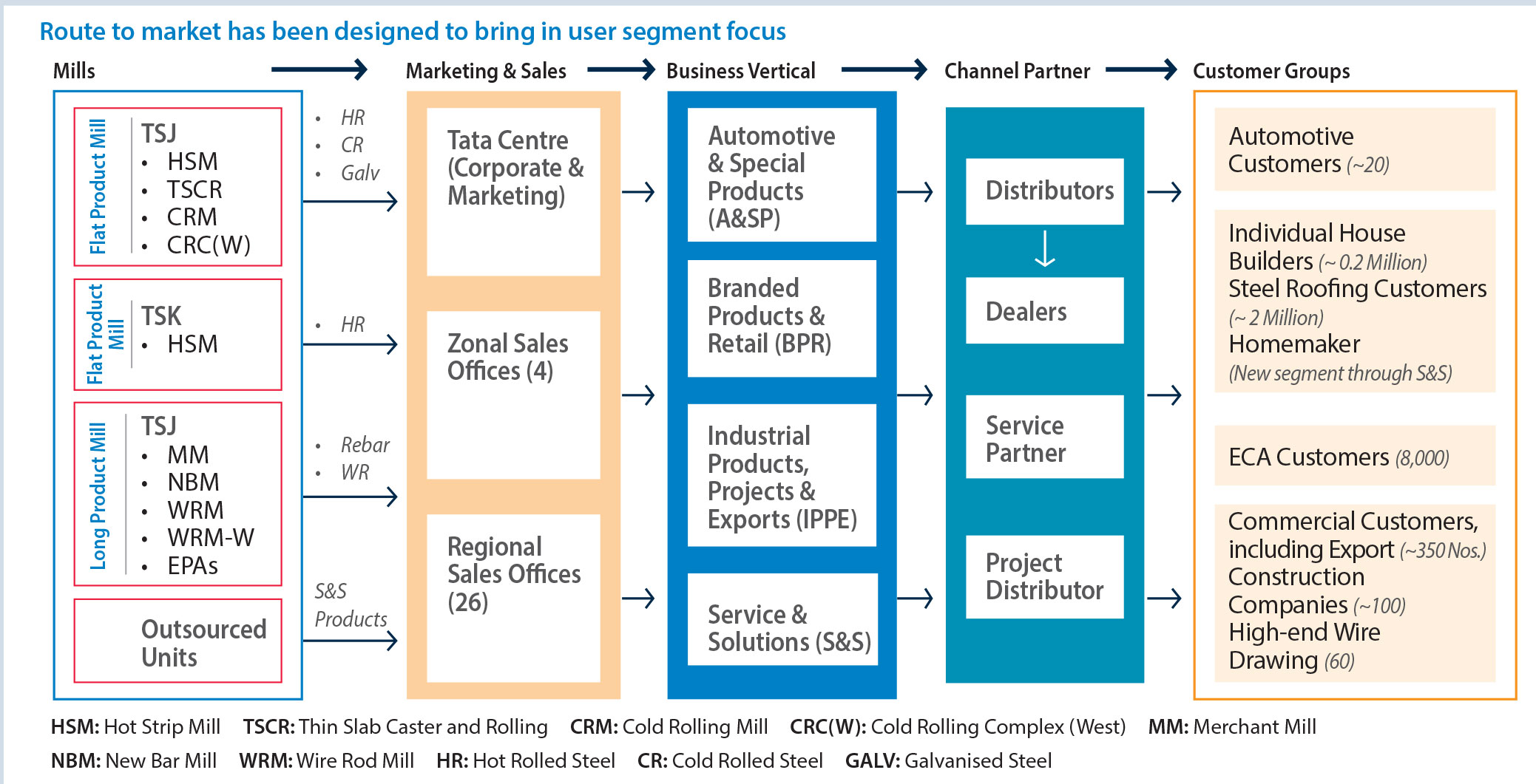 value chain analysis of tata steel