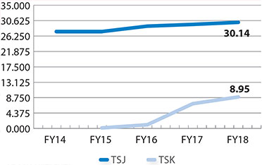 Supply Chain Transformation: How Tata Steel Drove Profits by 60%