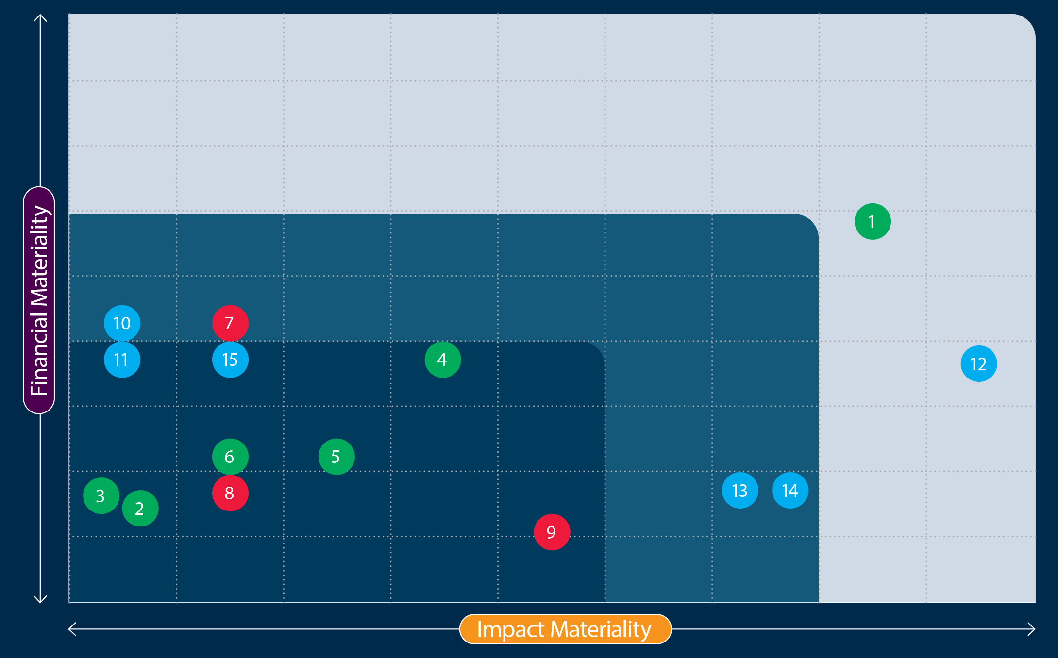 Scatter plot of Tata Steel's 15 high-priority materiality issues mapped on Impact Materiality (x-axis) against Financial Materiality (y-axis).