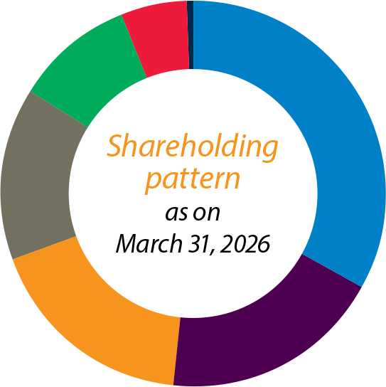 Shareholding pattern as on March 31, 2026