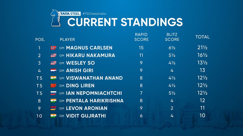 Anish Giri beats World No.2 Ding Liren in Round 9 of the Tata