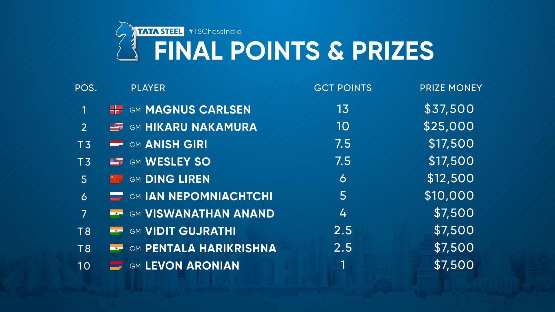 Tata Steel 2018 12: Carlsen & Giri lead title fight