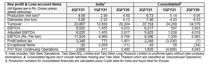 Perspective On Tata Steel Q2FY23 Results