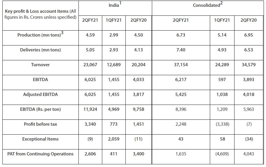 Tata Steel reports Consolidated EBITDA of Rs 6,122 crores for the quarter  ended June 30, 2023