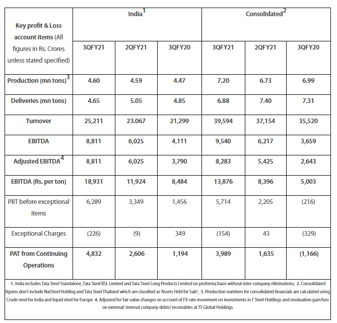 TATA STEEL - Integrated report & annual accounts 2020-21