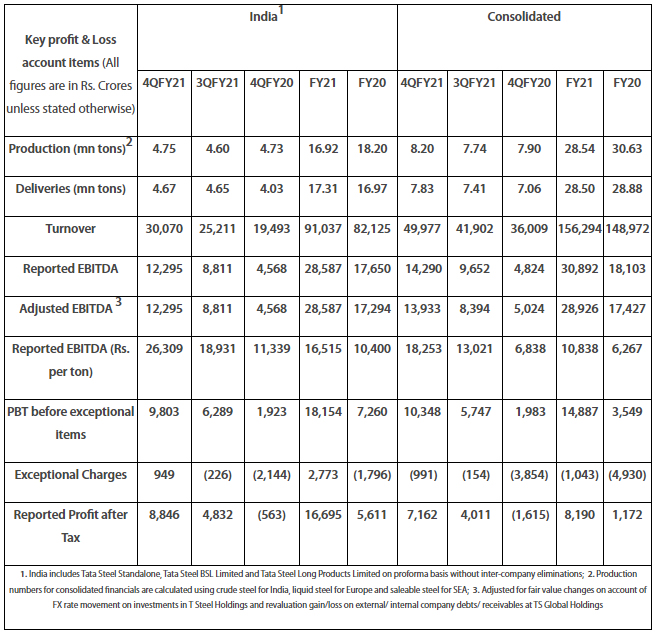 Tata Steel reports Consolidated EBITDA of Rs 6,122 crores for the quarter  ended June 30, 2023