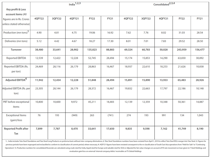 Tata Steel: turnover 2023