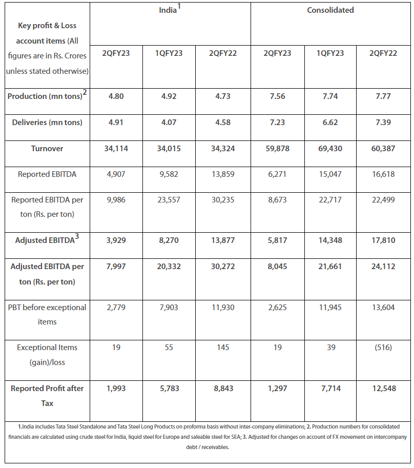 Tata Steel - return on equity 2019-2023