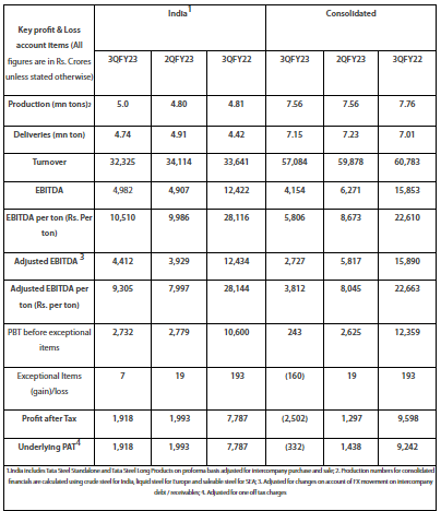 Tata Steel - return on equity 2019-2023