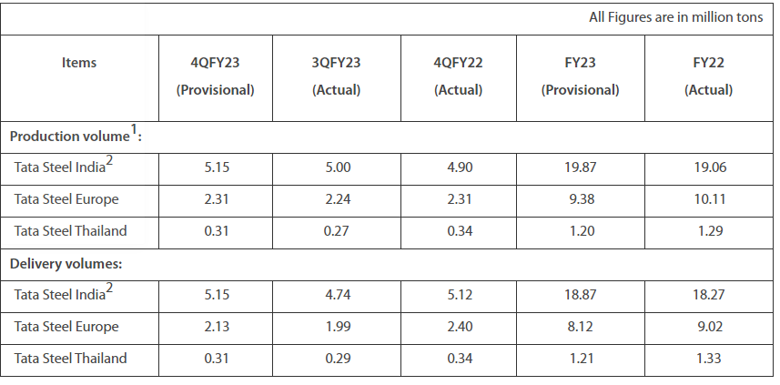 Tata Steel increased steel output by 4 percent in the 2022-2023 fiscal year  — Global steel news