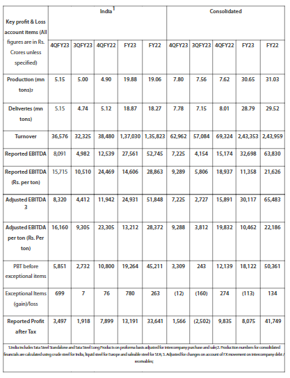 Tata Steel Long Products reports Rs 184 crores loss in Q4
