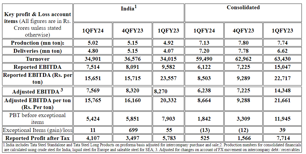 Tata Steel Increases Capital Expenditure Plan for Fiscal Year 2023