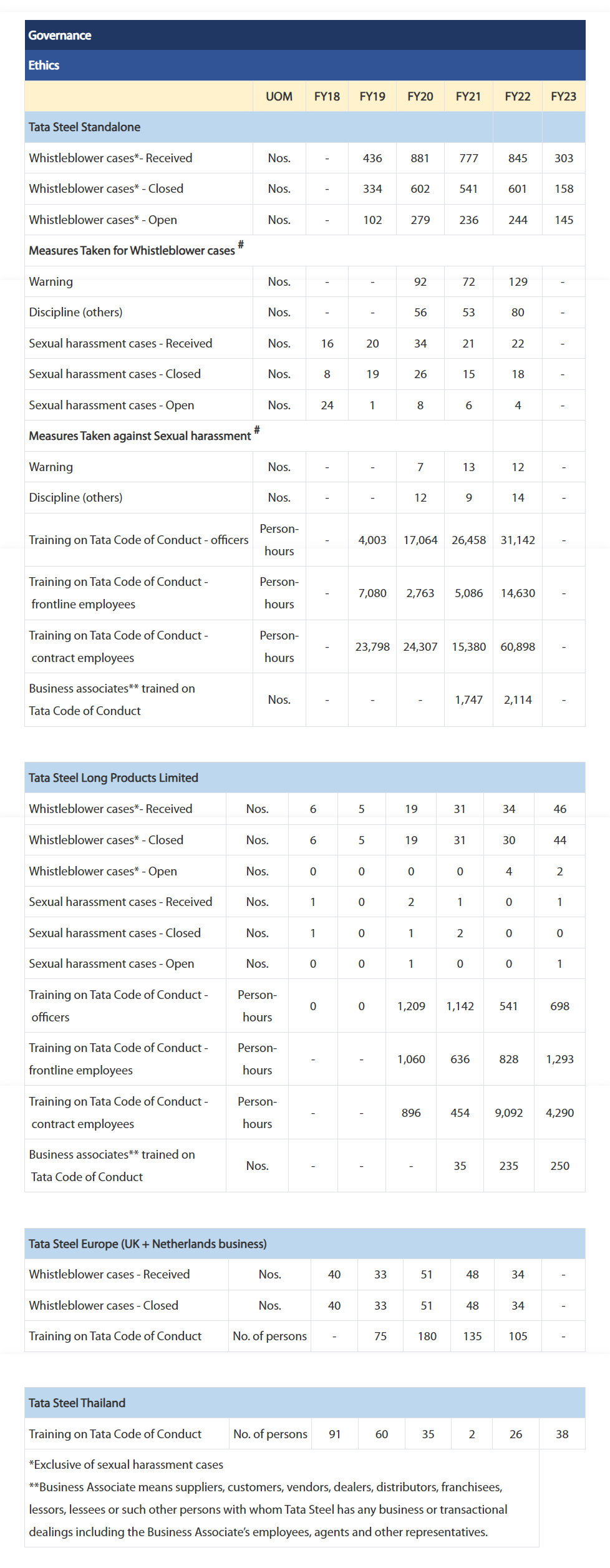 Tata Steel | ESG Indicators Factsheet