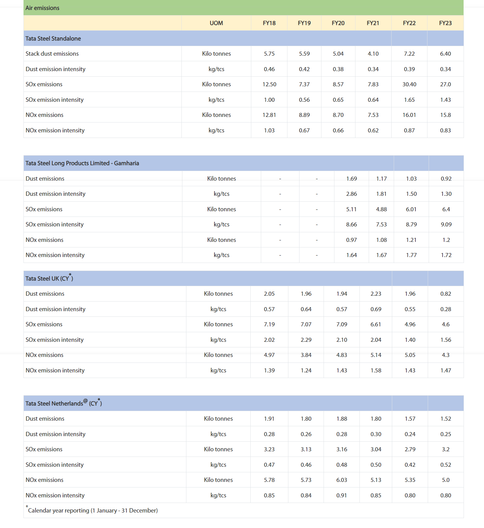 Tata Steel | ESG Indicators Factsheet