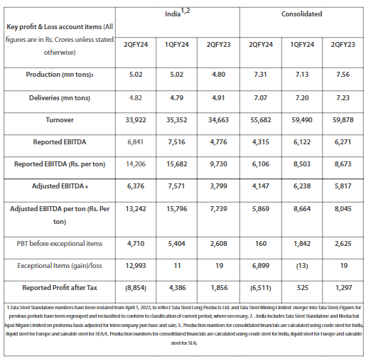 Tata Steel reports Consolidated EBITDA of Rs 6,122 crores for the quarter  ended June 30, 2023