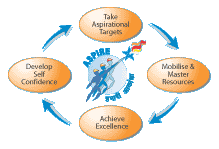 The ASPIRE cycle