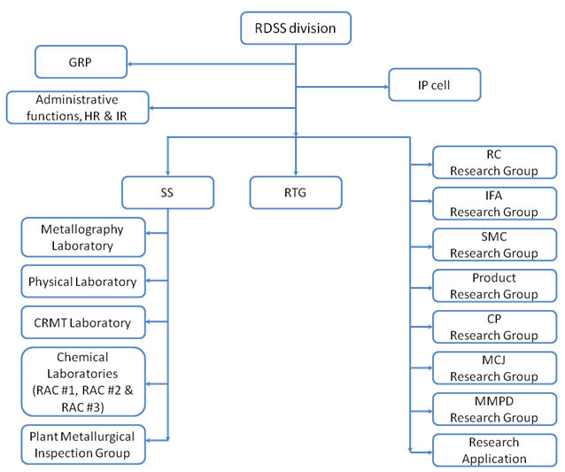 Group Company Structure Chart